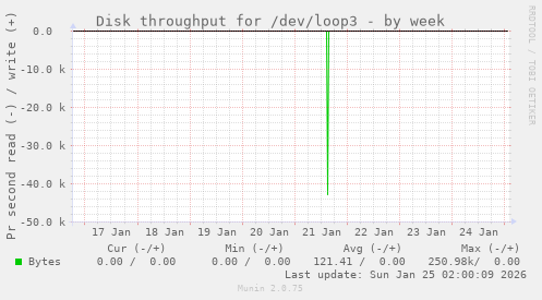Disk throughput for /dev/loop3