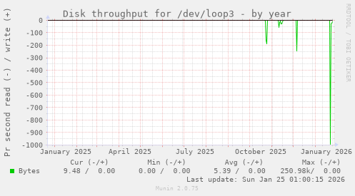 Disk throughput for /dev/loop3