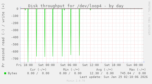 Disk throughput for /dev/loop4
