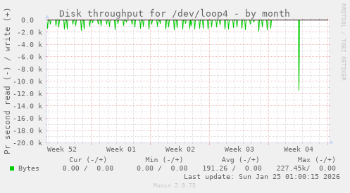 Disk throughput for /dev/loop4