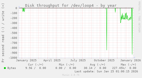Disk throughput for /dev/loop4