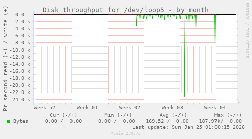 Disk throughput for /dev/loop5