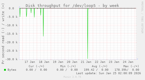 Disk throughput for /dev/loop5