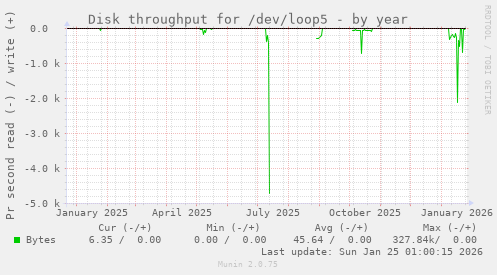Disk throughput for /dev/loop5