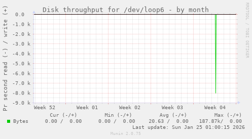 Disk throughput for /dev/loop6