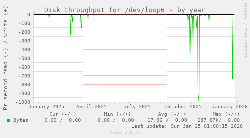Disk throughput for /dev/loop6