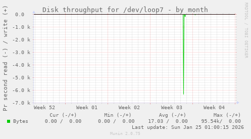 Disk throughput for /dev/loop7