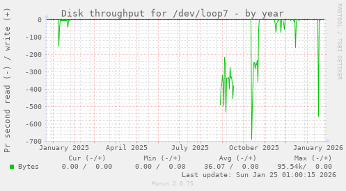 Disk throughput for /dev/loop7