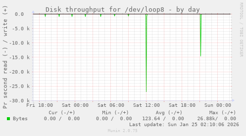 Disk throughput for /dev/loop8