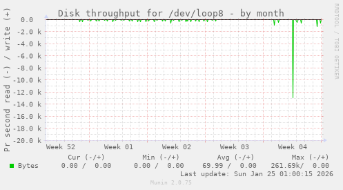 Disk throughput for /dev/loop8