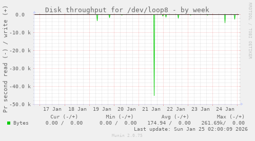 Disk throughput for /dev/loop8