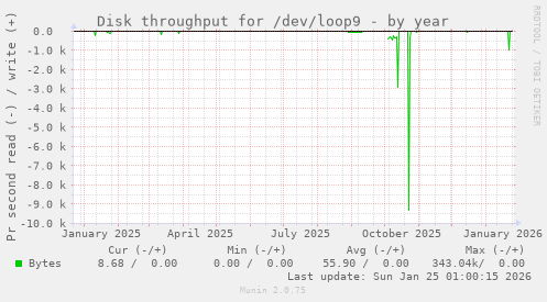 Disk throughput for /dev/loop9