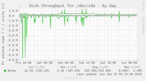 Disk throughput for /dev/sda