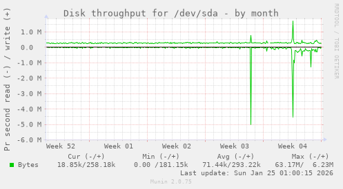 Disk throughput for /dev/sda