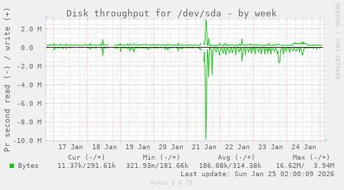 Disk throughput for /dev/sda