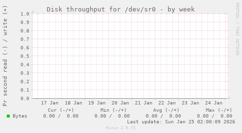 Disk throughput for /dev/sr0