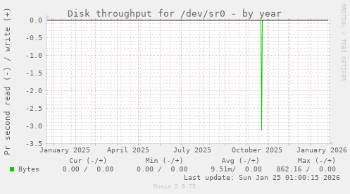 Disk throughput for /dev/sr0