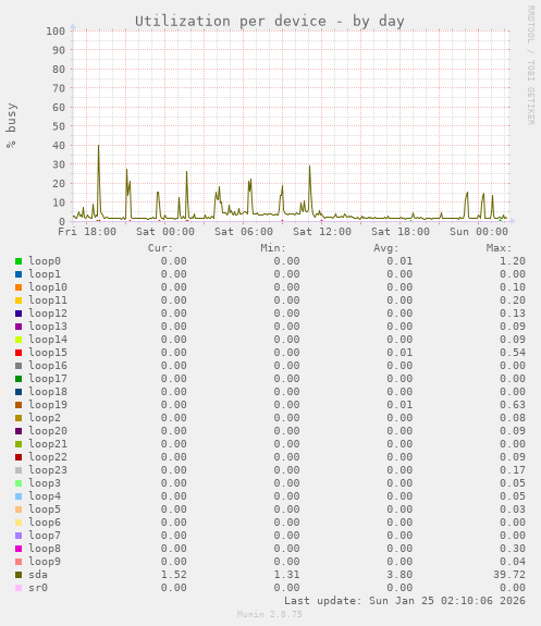 Utilization per device