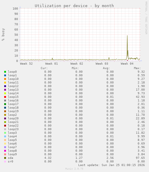 Utilization per device