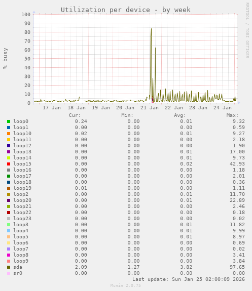 Utilization per device