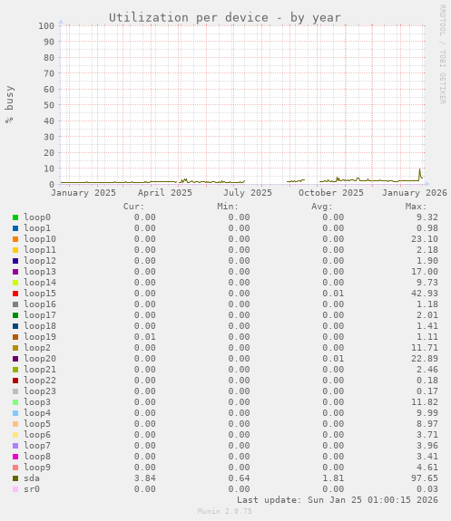 Utilization per device