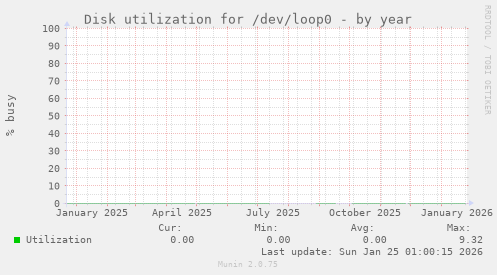Disk utilization for /dev/loop0