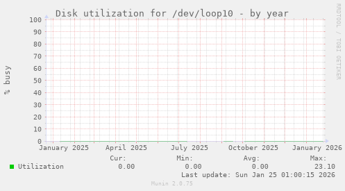 Disk utilization for /dev/loop10