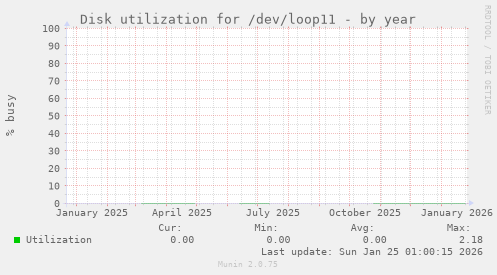 Disk utilization for /dev/loop11