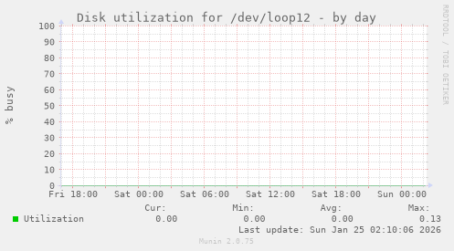 Disk utilization for /dev/loop12