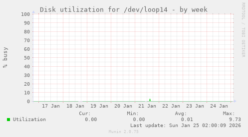 Disk utilization for /dev/loop14