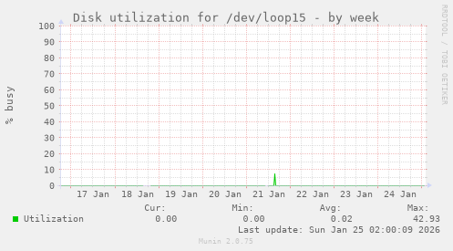 Disk utilization for /dev/loop15