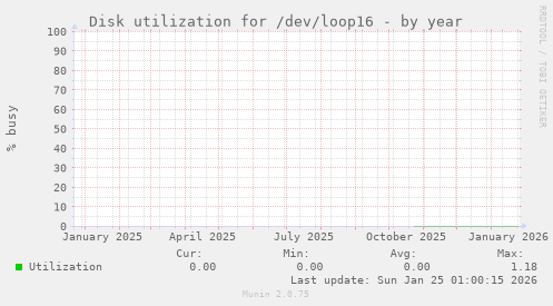 Disk utilization for /dev/loop16