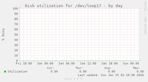 Disk utilization for /dev/loop17