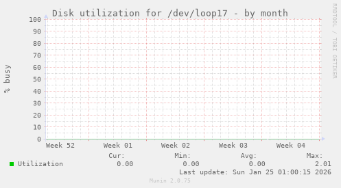Disk utilization for /dev/loop17