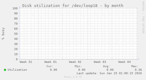 Disk utilization for /dev/loop18