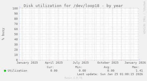 Disk utilization for /dev/loop18