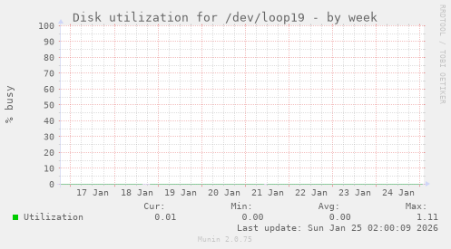 Disk utilization for /dev/loop19