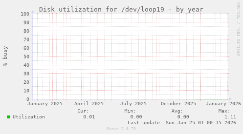 Disk utilization for /dev/loop19
