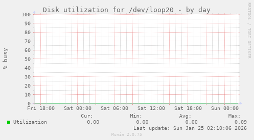 Disk utilization for /dev/loop20