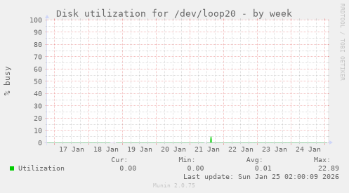 Disk utilization for /dev/loop20