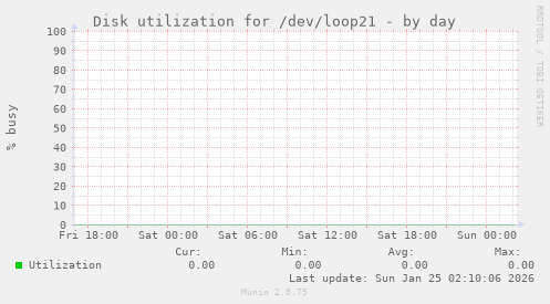 Disk utilization for /dev/loop21