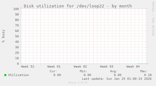 Disk utilization for /dev/loop22