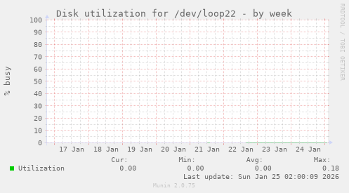 Disk utilization for /dev/loop22