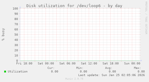 Disk utilization for /dev/loop6