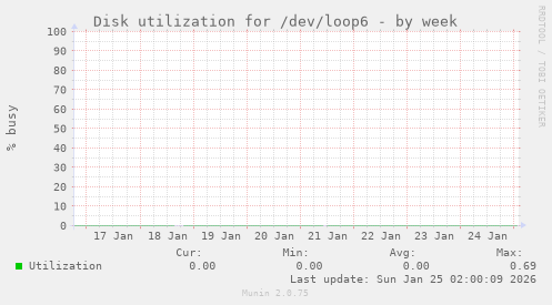 Disk utilization for /dev/loop6