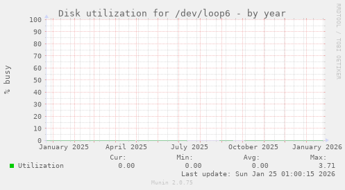 Disk utilization for /dev/loop6
