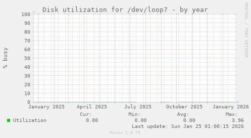 Disk utilization for /dev/loop7