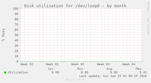 Disk utilization for /dev/loop8