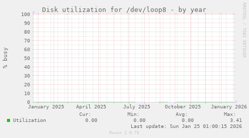 Disk utilization for /dev/loop8
