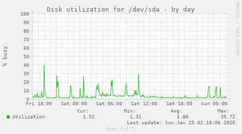 Disk utilization for /dev/sda